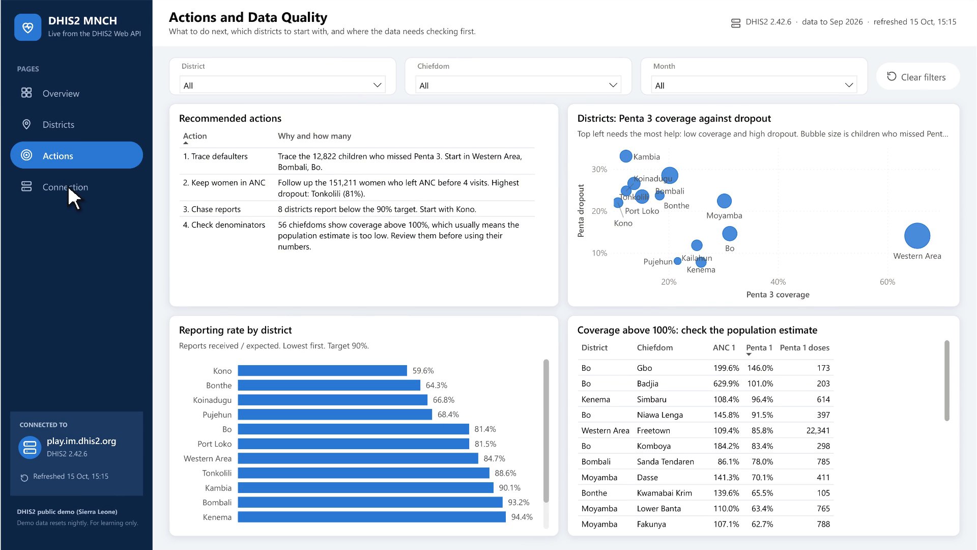 The Power BI Actions page: recommended actions, districts plotted by coverage and dropout, reporting rates, and chiefdoms whose denominators need checking