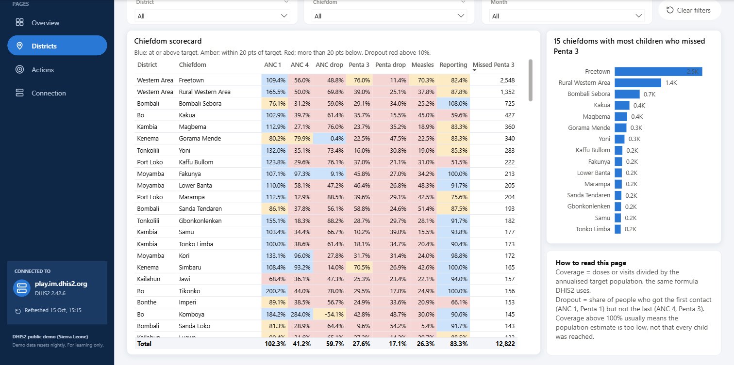 The Districts page in Power BI Desktop: a scorecard for every chiefdom, shaded against target, with the chiefdoms where most children missed Penta 3