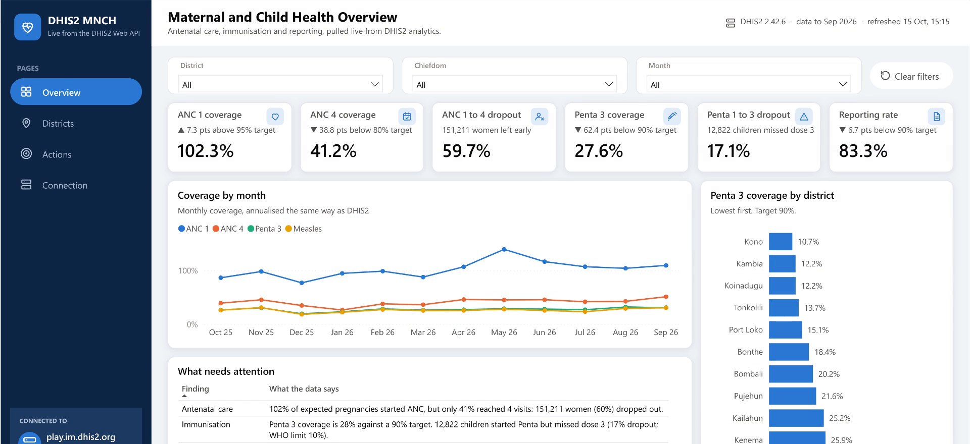 The Power BI Overview page: six indicators against target, coverage by month, written findings and Penta 3 coverage by district (frame from the Power BI tour)