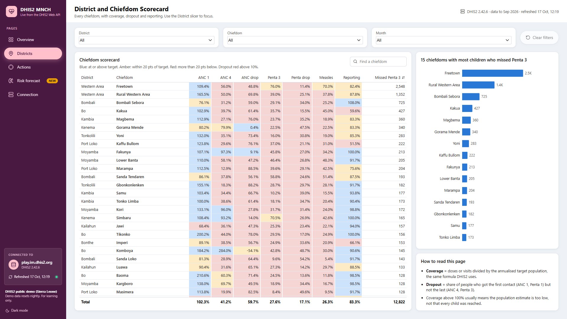 The Shiny Districts page: the same scorecard with a Total row that follows the filters, plus sorting and search