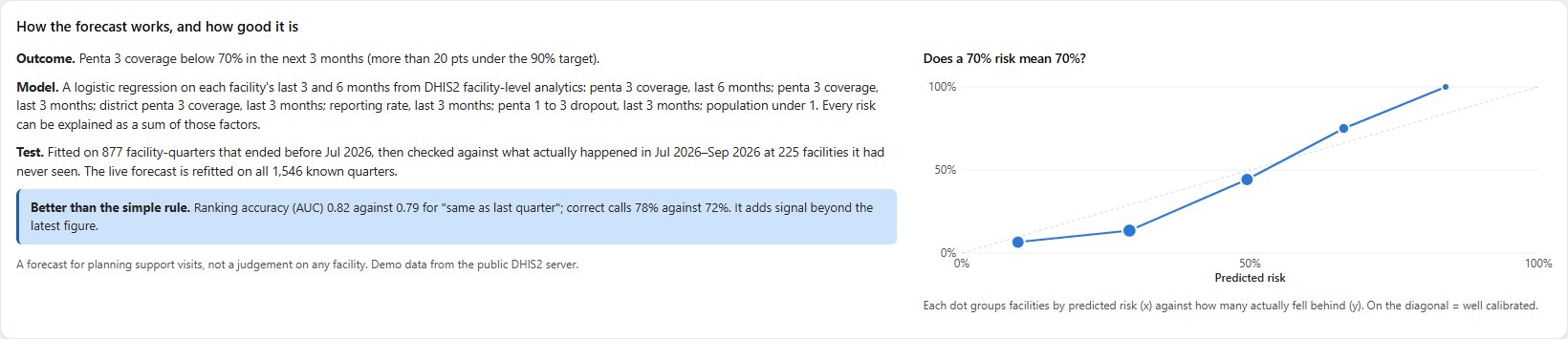 The model card on the Risk forecast page: what the model uses, how it was tested, an honest verdict against the simple rule, and calibration