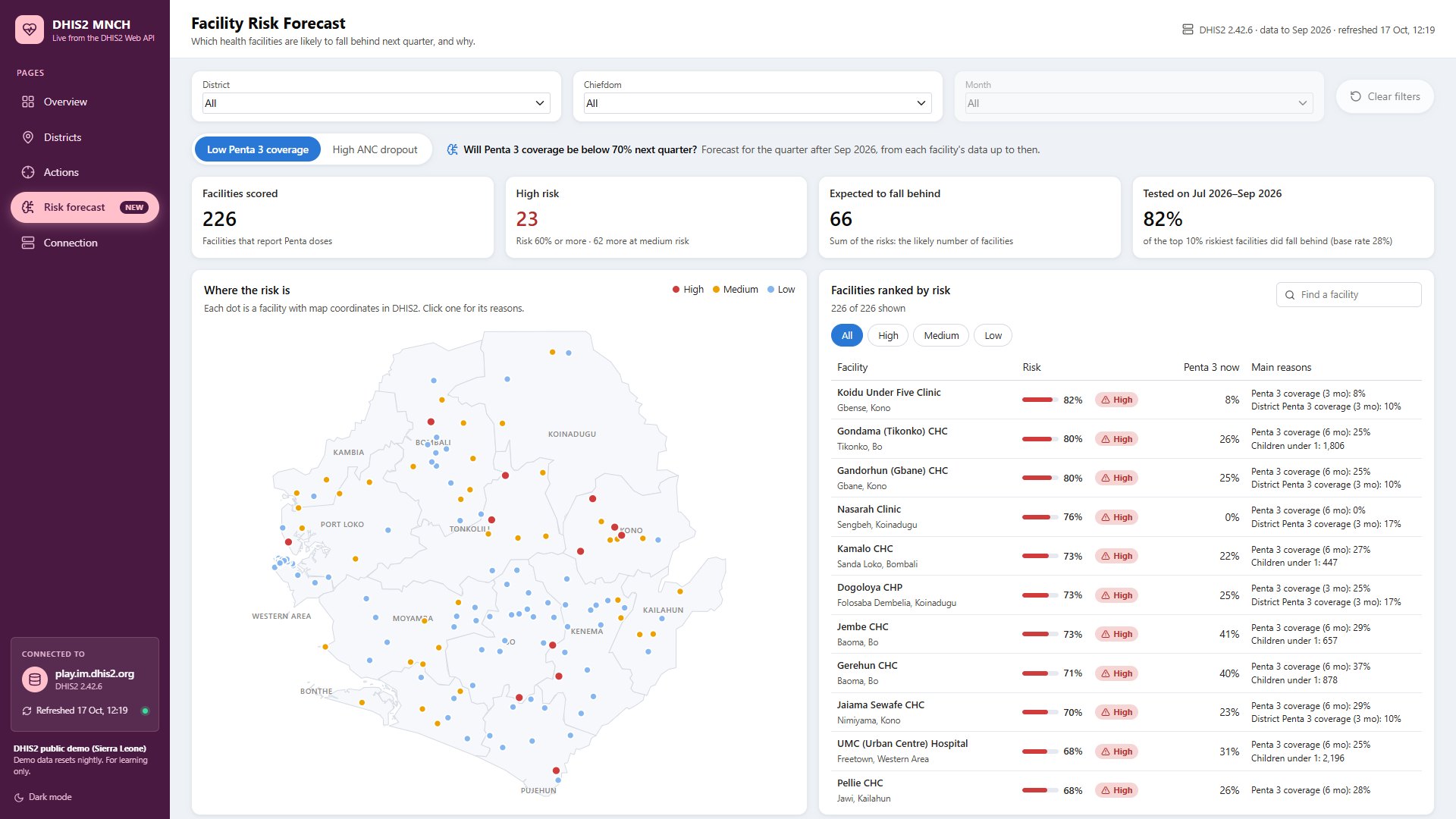 The Risk forecast page: a map of facility risk and a ranked list with the main reasons, here for low Penta 3 coverage